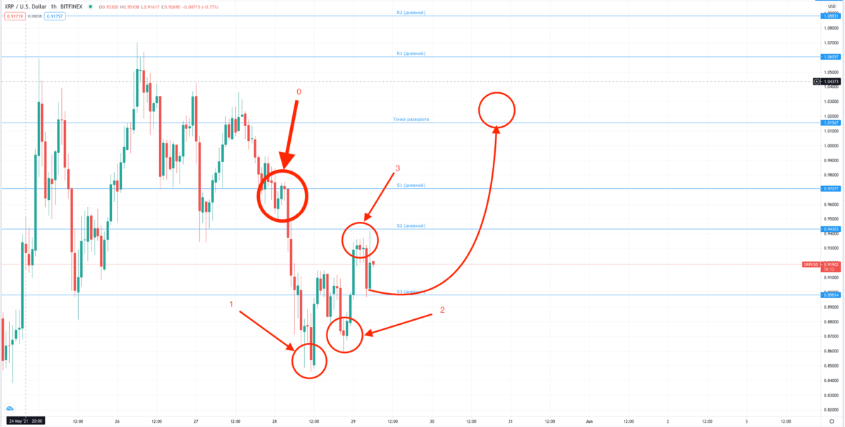 Technical Analysis of XRP (BITSTAMP:XRPUSD) — TradingView