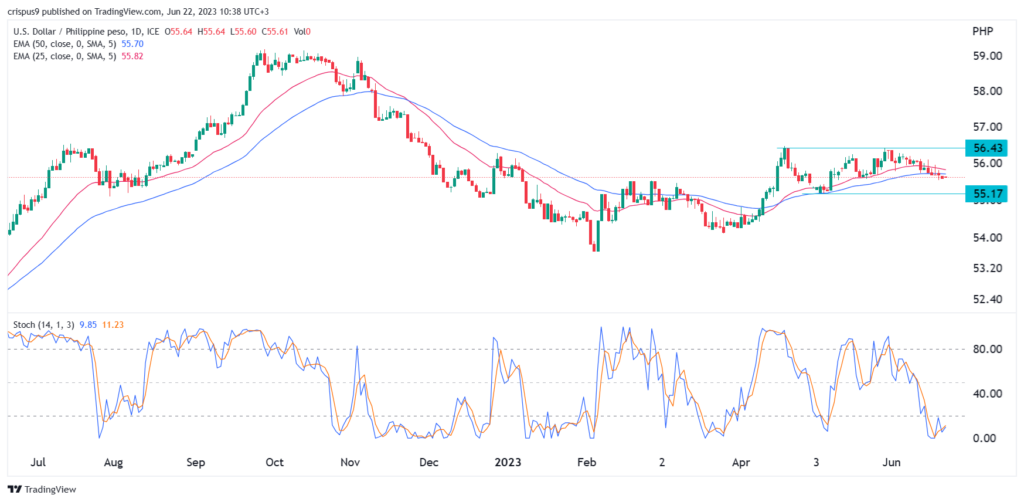 Philippine Peso to US Dollar [PHP / USD]