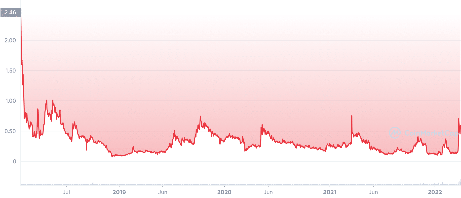 Crypterium Price Today - CRPT to US dollar Live - Crypto | Coinranking