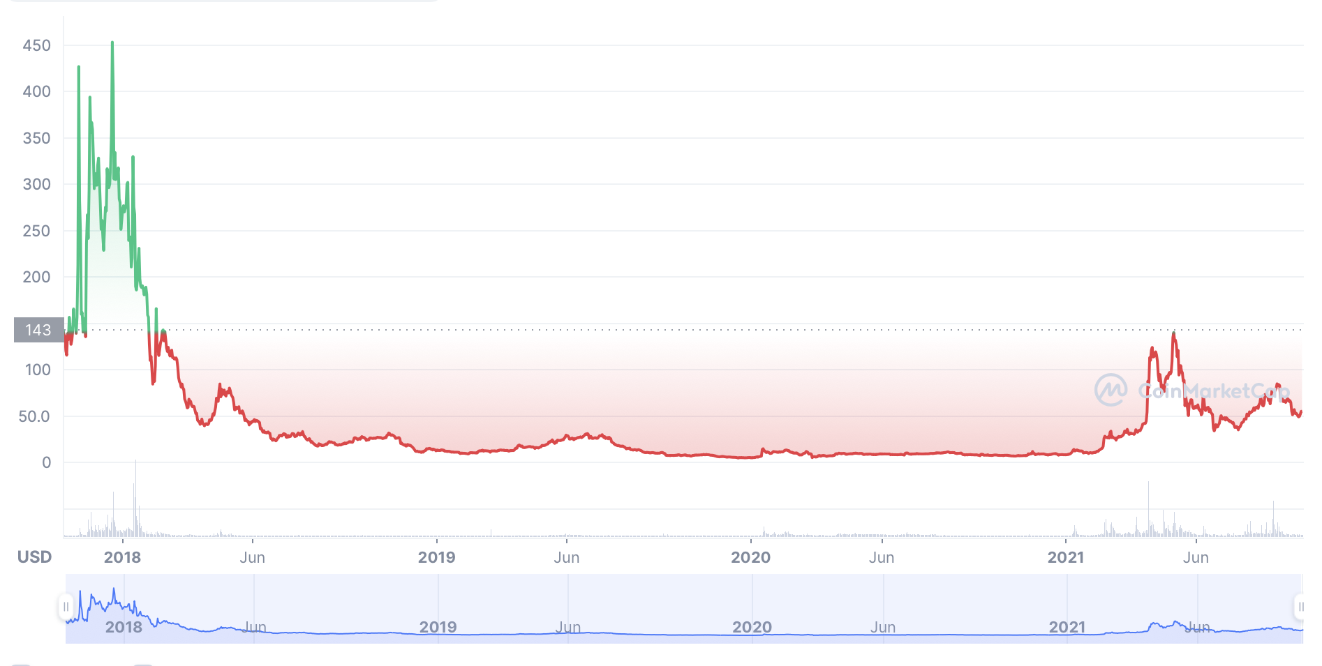 Bitcoin Gold (BTG) Price, Price Change History, Market Cap, ATH | CoinGoLive