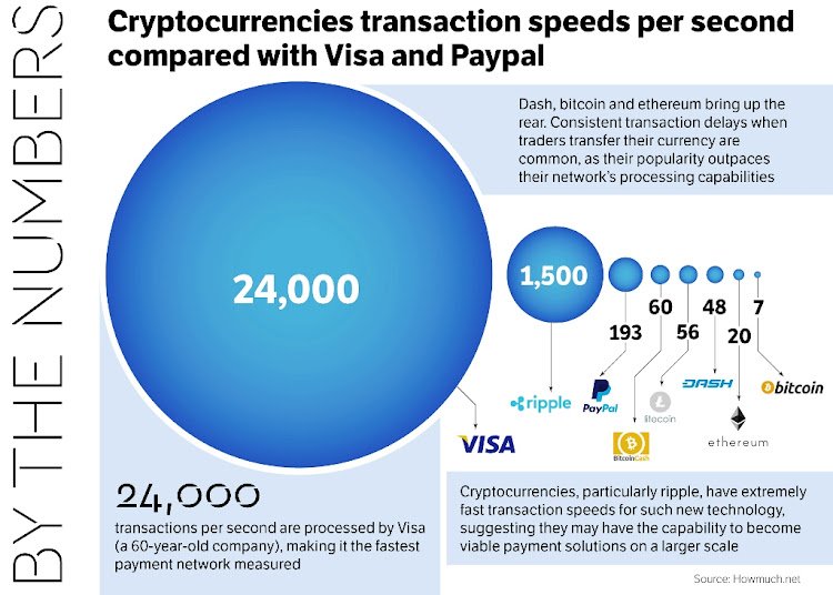 Top 5 Cryptocurrencies with the Highest Transaction Speed in 