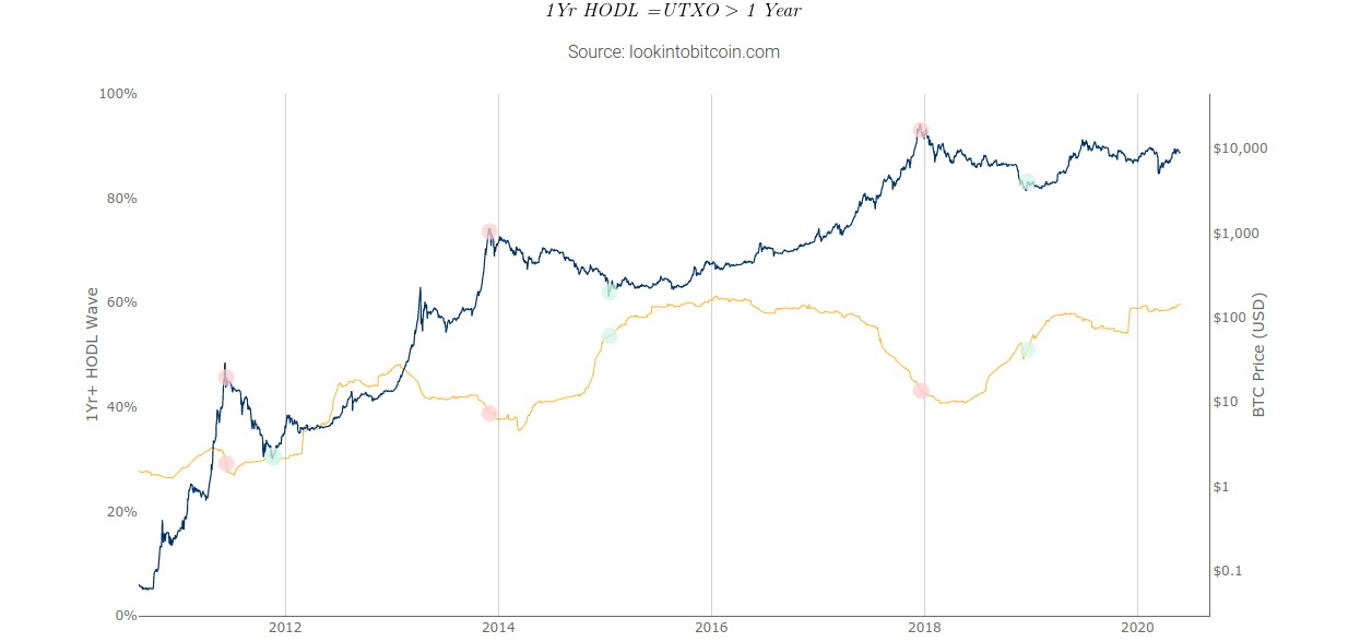 Bitcoin HODL Waves : Woobull Charts