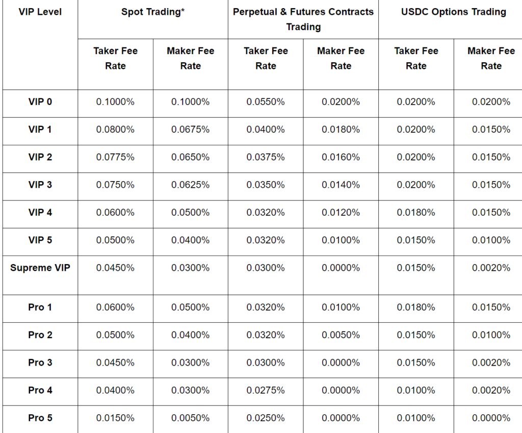 Bybit Fees: Spot, Leverage Trading Fees and More