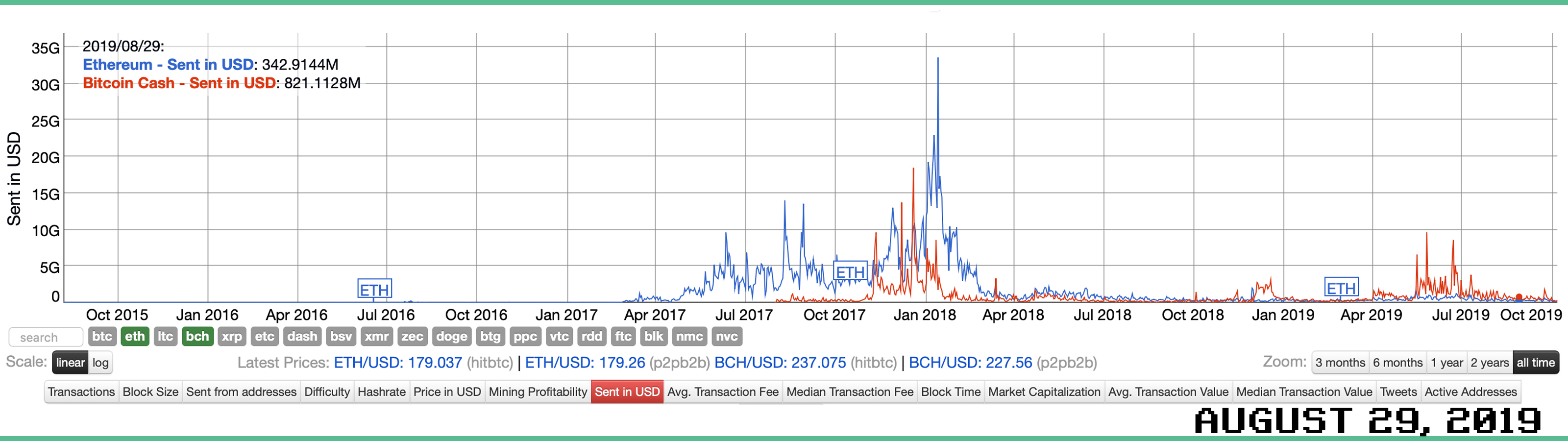 Bitcoin Cash Price History Chart - All BCH Historical Data