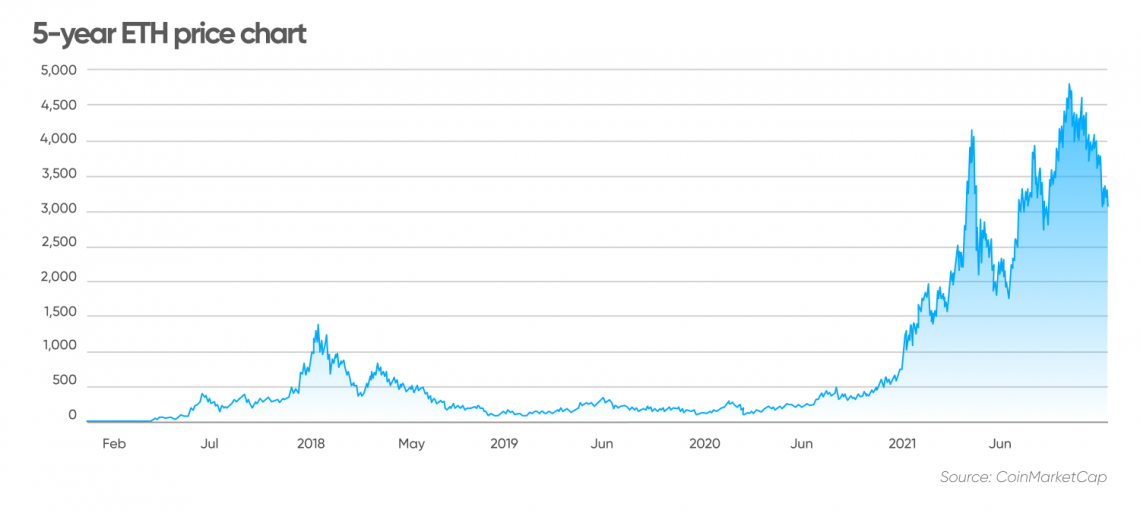 ETH USD Price: Ethereum Live Chart - CryptoPurview