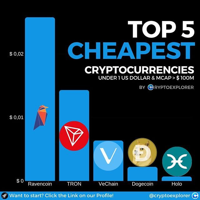 What Is the Cheapest Cryptocurrency (And Is It Worth Investing In)? | FinanceBuzz