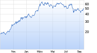 Nachrichten zur LONDON STOCK EXCHANGE GROUP REG. SHARES LS 0, Aktie