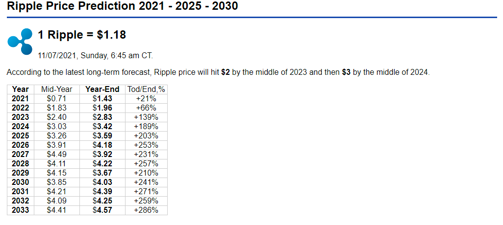 Ripple Price Prediction , , , - 