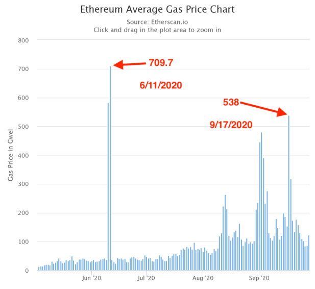 Ethereum Average Transaction Fee