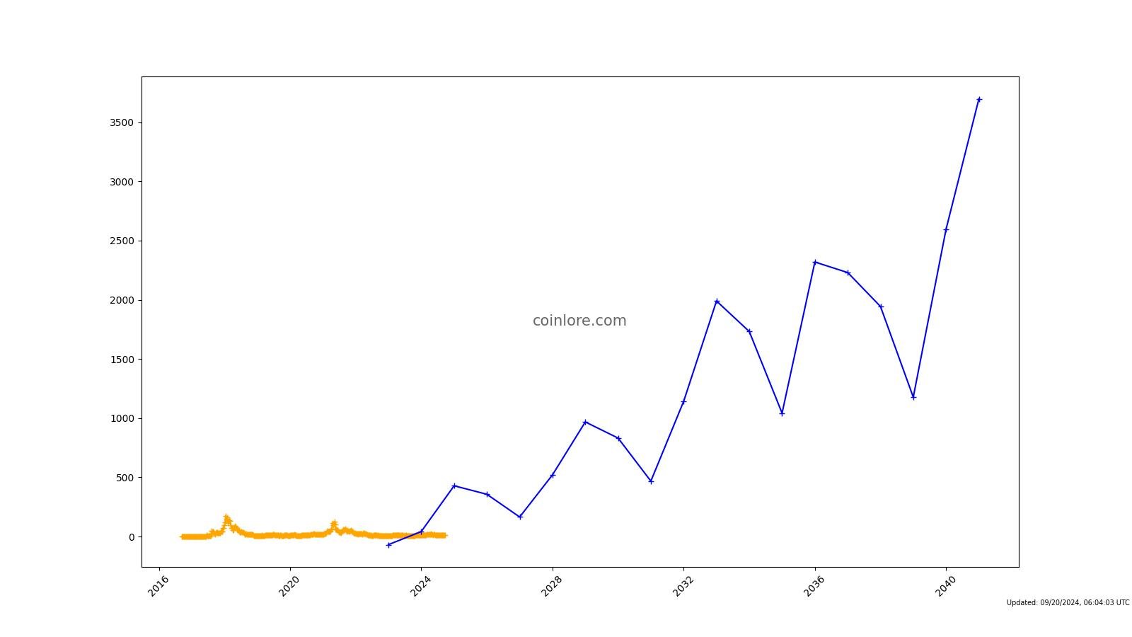 How much will Shiba Inu be worth? A Complete Guide to Shiba Inu Price Predictions