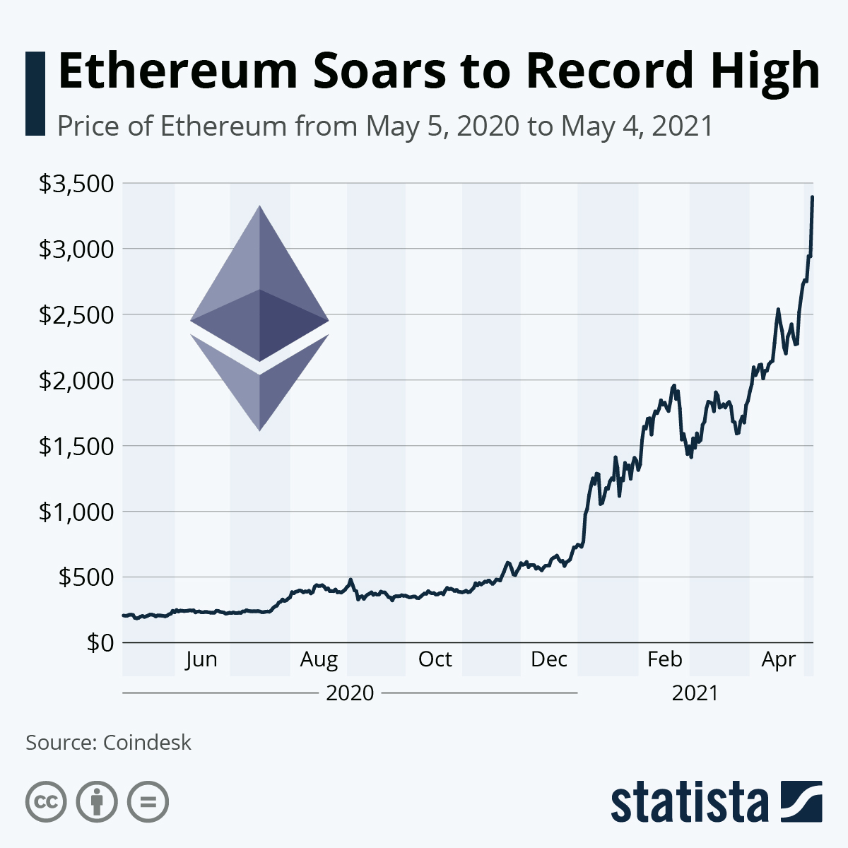 Ethereum price: real-time price changes in ETH