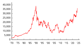 Nikkei Index Chart – NI Quote — TradingView