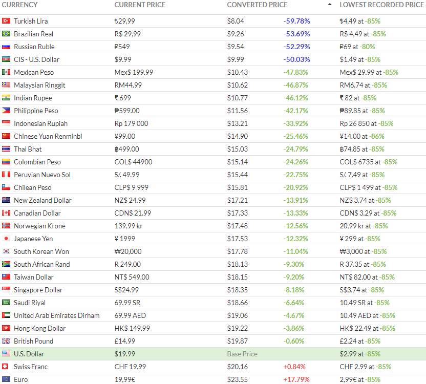 Steamworks Development - Updates to Pricing Tools And Recommendations - Steam News