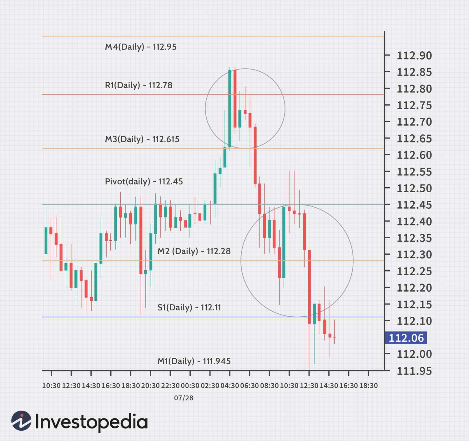 Learn How to Day Trade Using Pivot Points | TradingSim