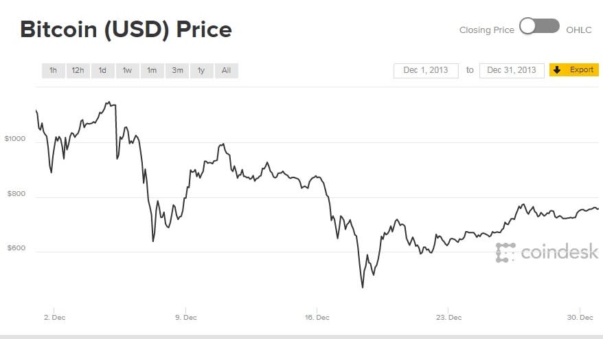 1 BTC to USD - Bitcoins to US Dollars Exchange Rate