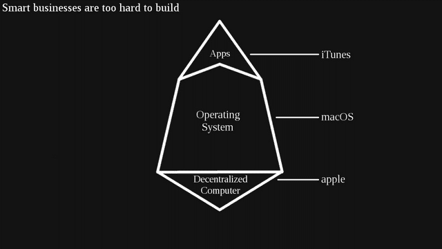 Blockchain Operating System: Overview and Examples