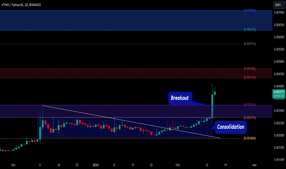 Technical Analysis of VTHO / TetherUS (BINANCE:VTHOUSDT) — TradingView