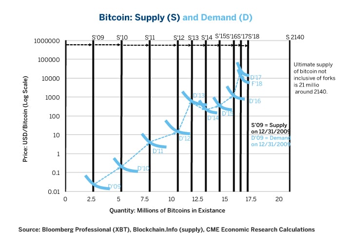 What Happens When All Bitcoin Are Mined?