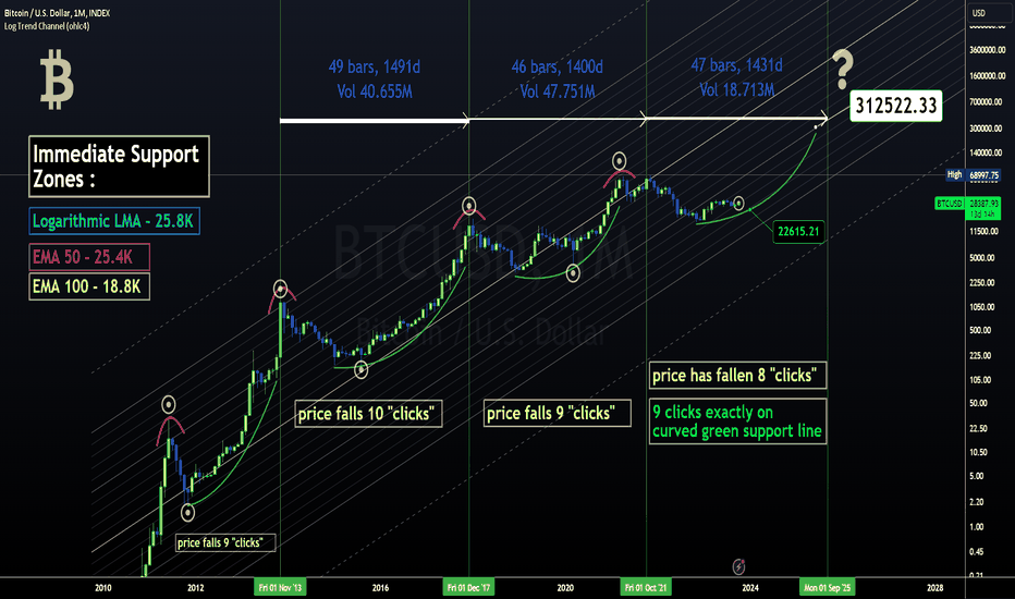 Bitcoin Logarithmic Curves Oscillator — Indicator by quantadelic — TradingView