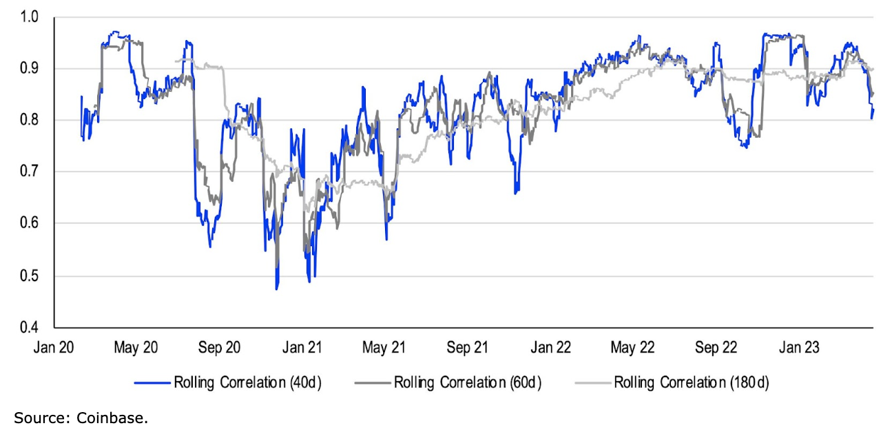 What Does Lower Bitcoin-Ether Correlation Mean for Investments?