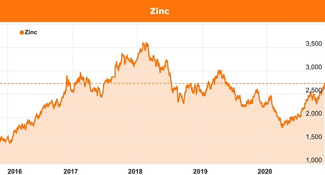 MCX Zinc | Zinc Price - Zinc Rate in India Today Live on The Economic Times