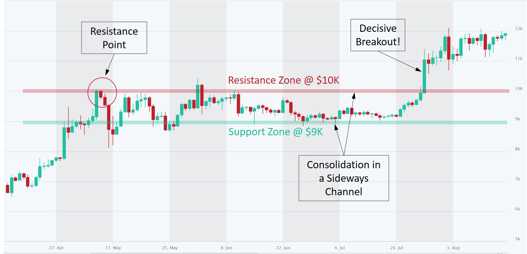 Bitcoin Support and Resistance Levels Explained - UseTheBitcoin