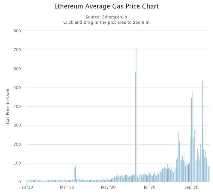 What Are Ethereum Gas Fees? How ETH Network Fees Work - tastycrypto