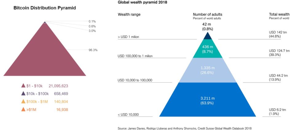 How Does Bitcoin Distribution Compare to Wealth Inequality?