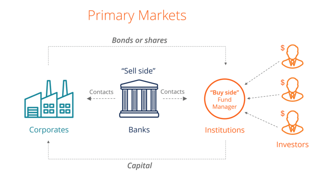 Primary Exchange: What It Is, How It Works, Benefits