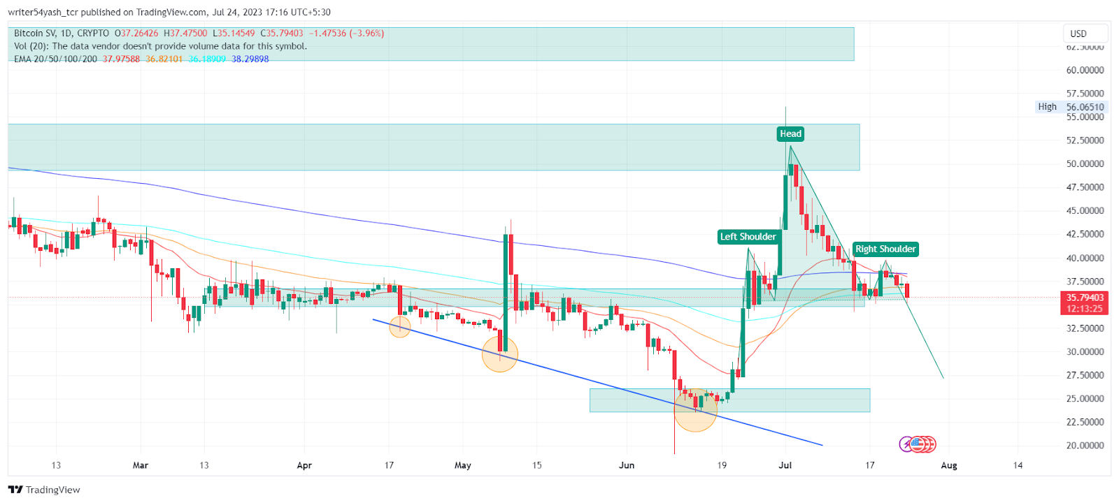 Why is Bitcoin SV Rising? BSV Price Prediction , , , 