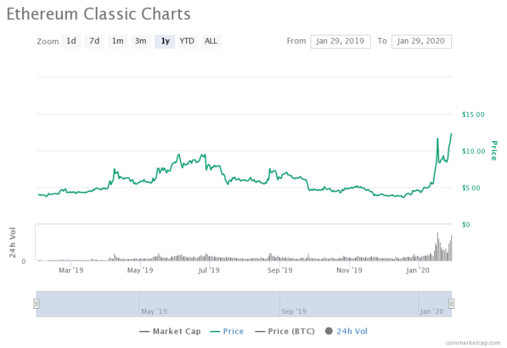 Ethereum Classic Price Prediction , , , , , 