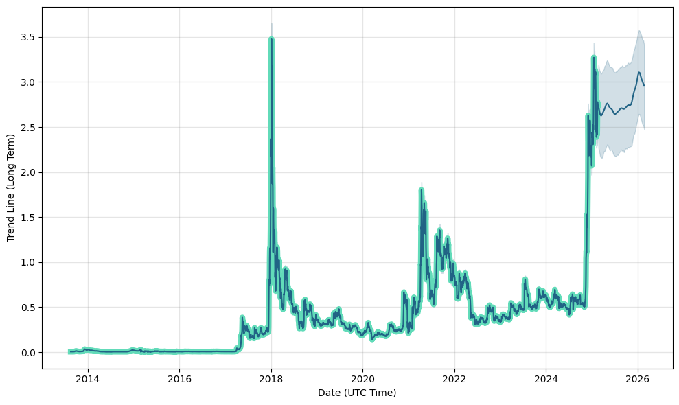 XRP Price Prediction, XRP Forecast by days: 