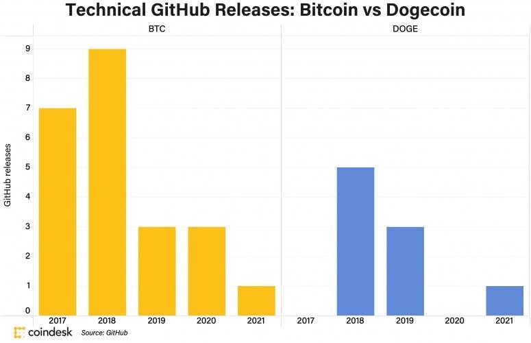 Dogecoin (DOGE) Price History From to 