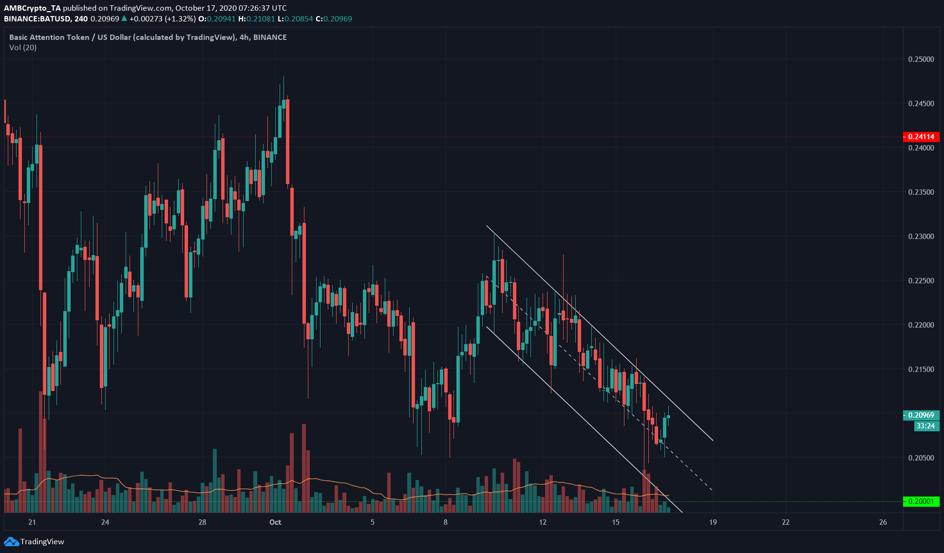 BAT USD - Binance US - CryptoCurrencyChart