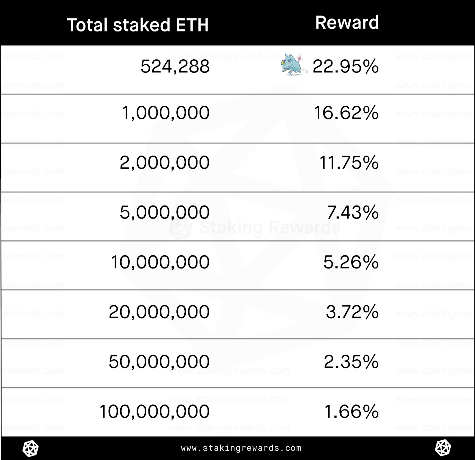 Ethereum Staking Rewards Top ETH Staking Platforms