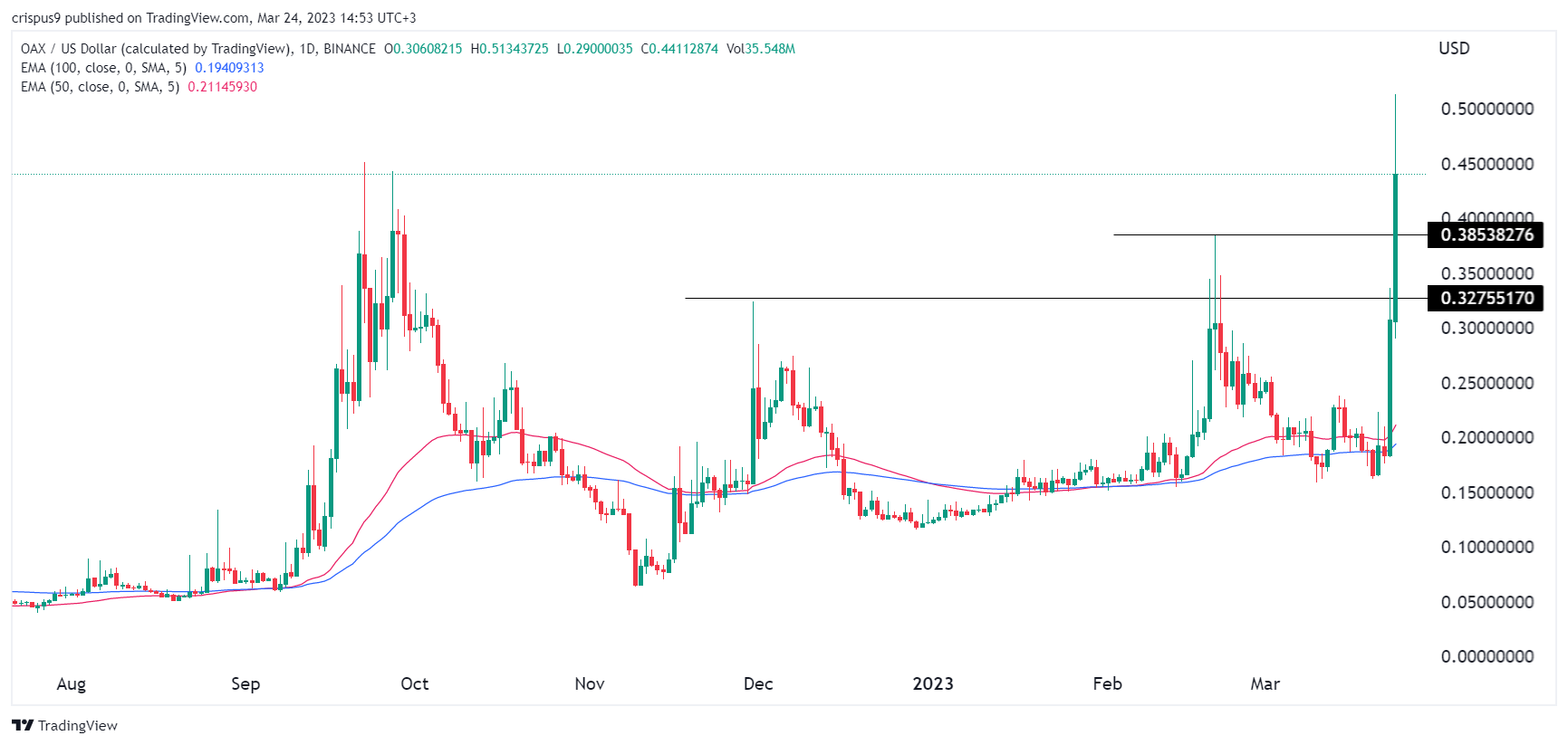 OAX (OAX) live coin price, charts, markets & liquidity