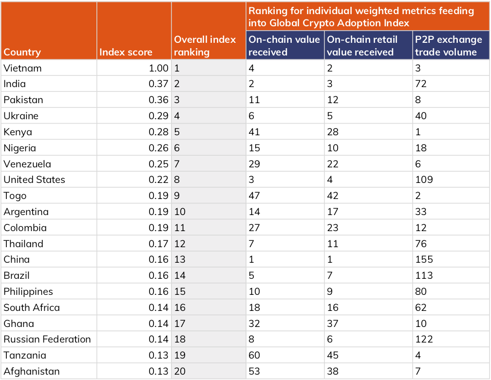 20 Countries that Use Crypto and Bitcoin the Most