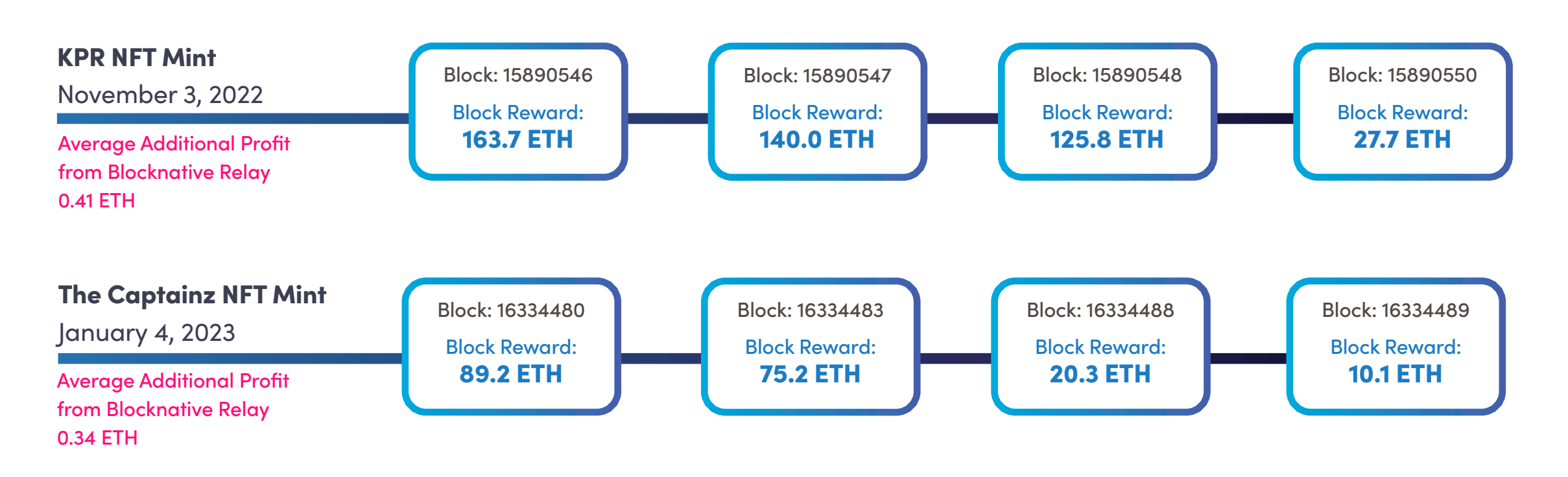 Block Reward: Definition, How They Provide Incentive, and Future