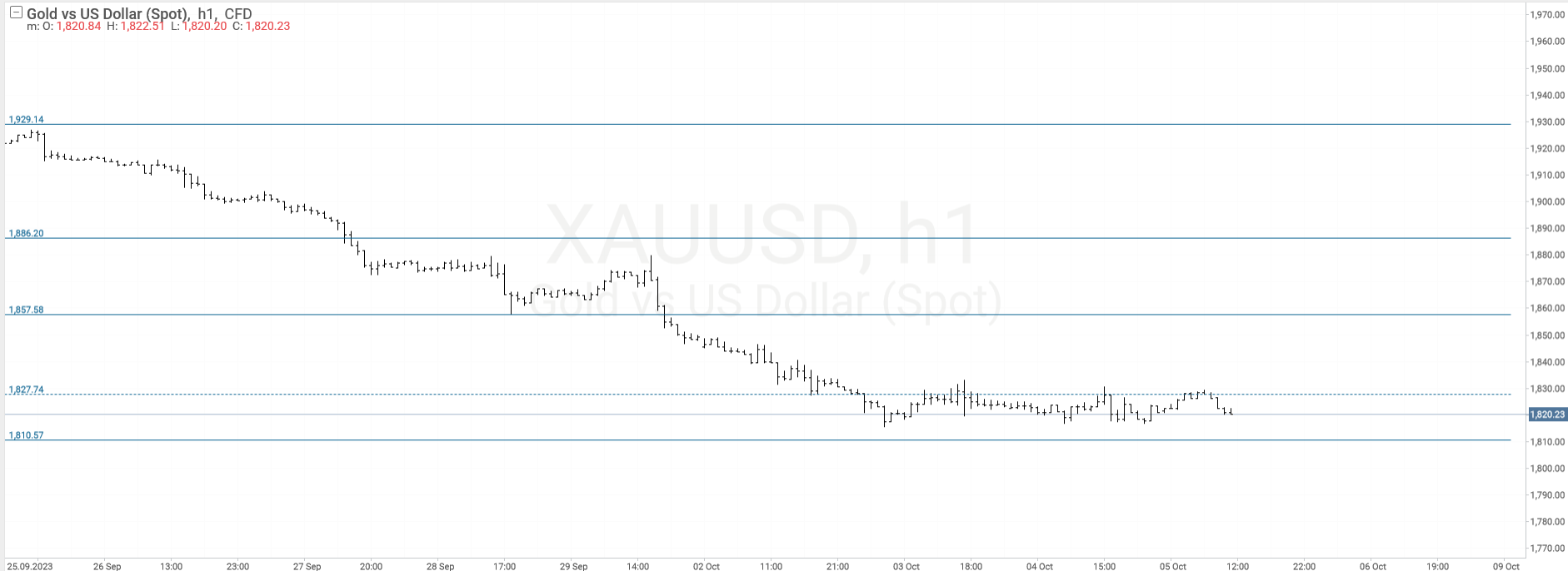 XAUUSD Investing | Gold USD | Gold Trading Online | XAUUSD | IFCM Tanzania