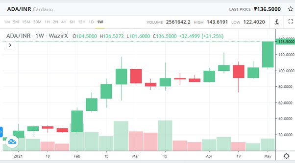 Can Cardano reach ? - Gem stock of the Day - Quora