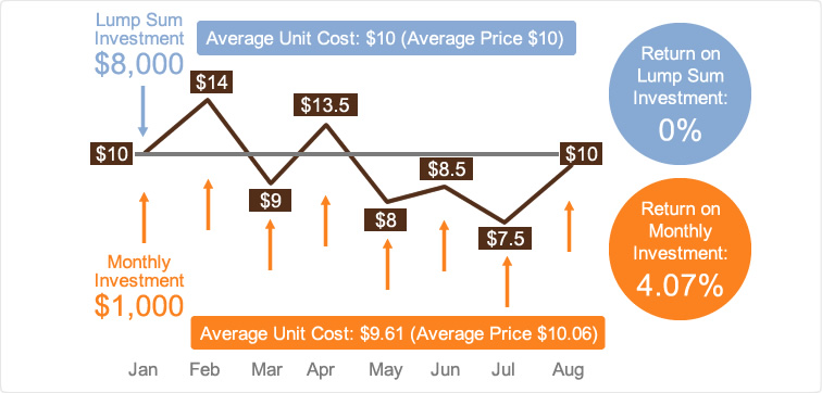 Dollar Cost Averaging Calculator