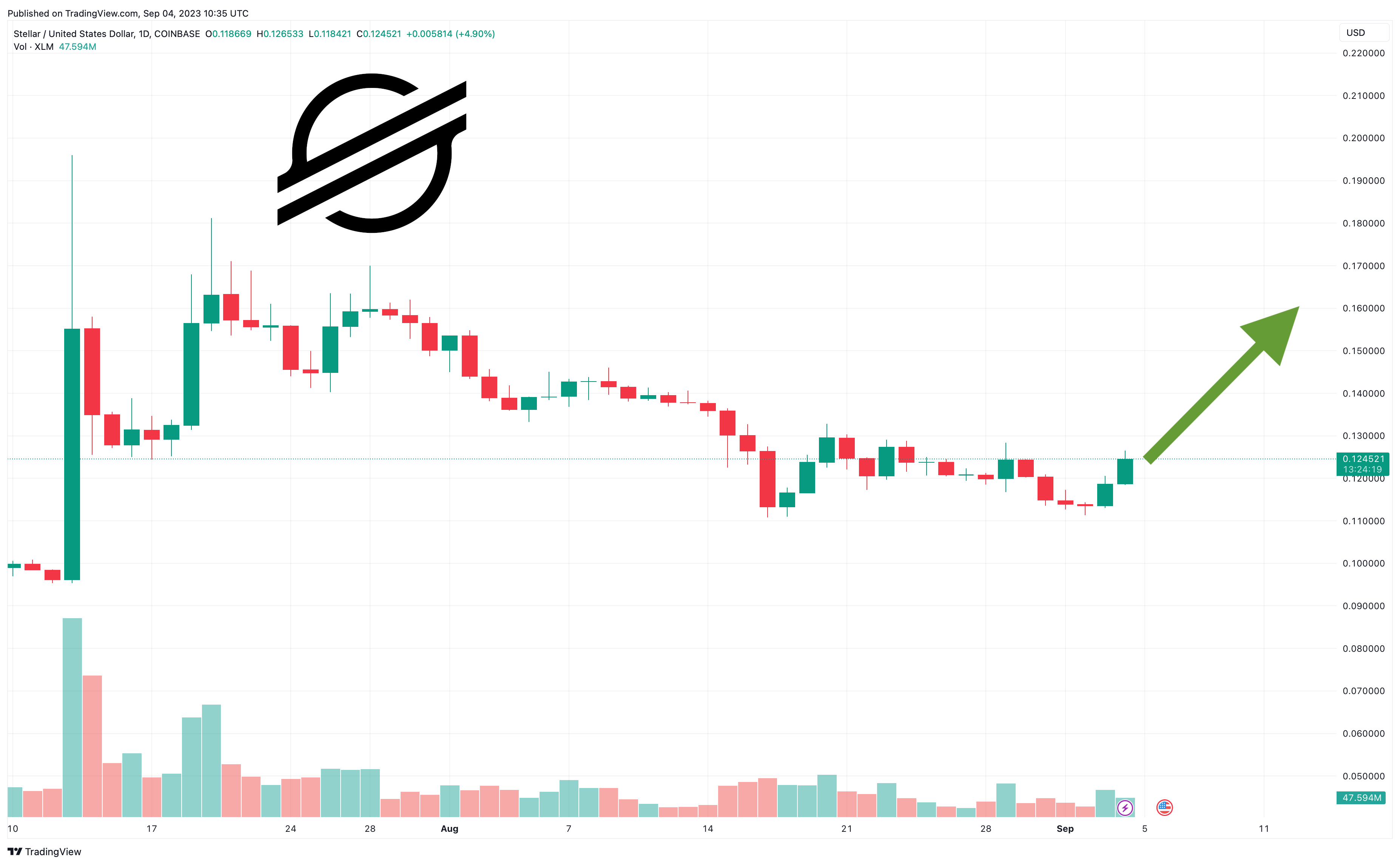 Stellar Price (XLM), Market Cap, Price Today & Chart History - Blockworks