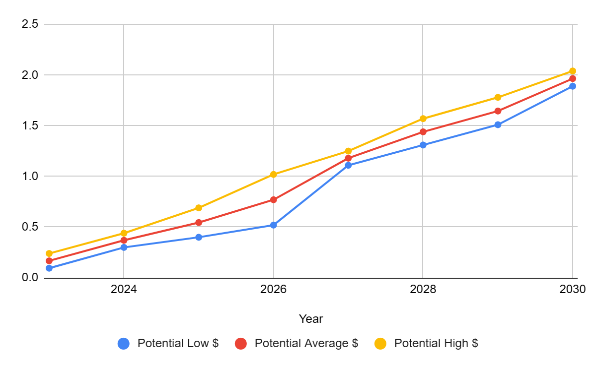 Stellar Price Prediction , , XLM Long Term Outlook