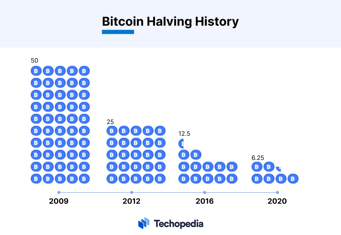 Upcoming Bitcoin Cash Halving Date - BCH Halving Countdown