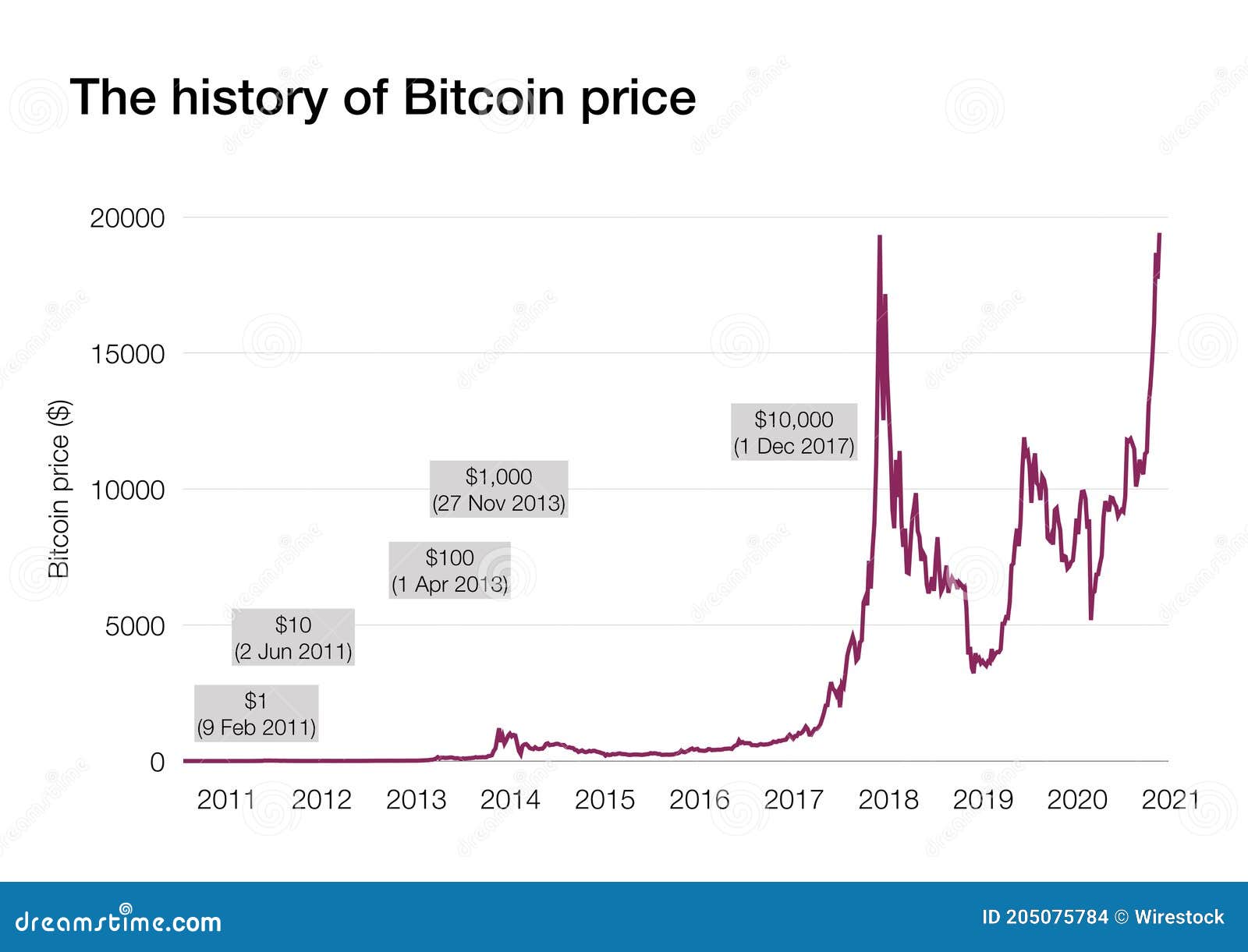 Bitcoin’s Price History ( – , $) - GlobalData