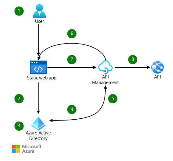 Building a Token Refresh service for the Fitbit API with Azure Functions and C# - DEV Community