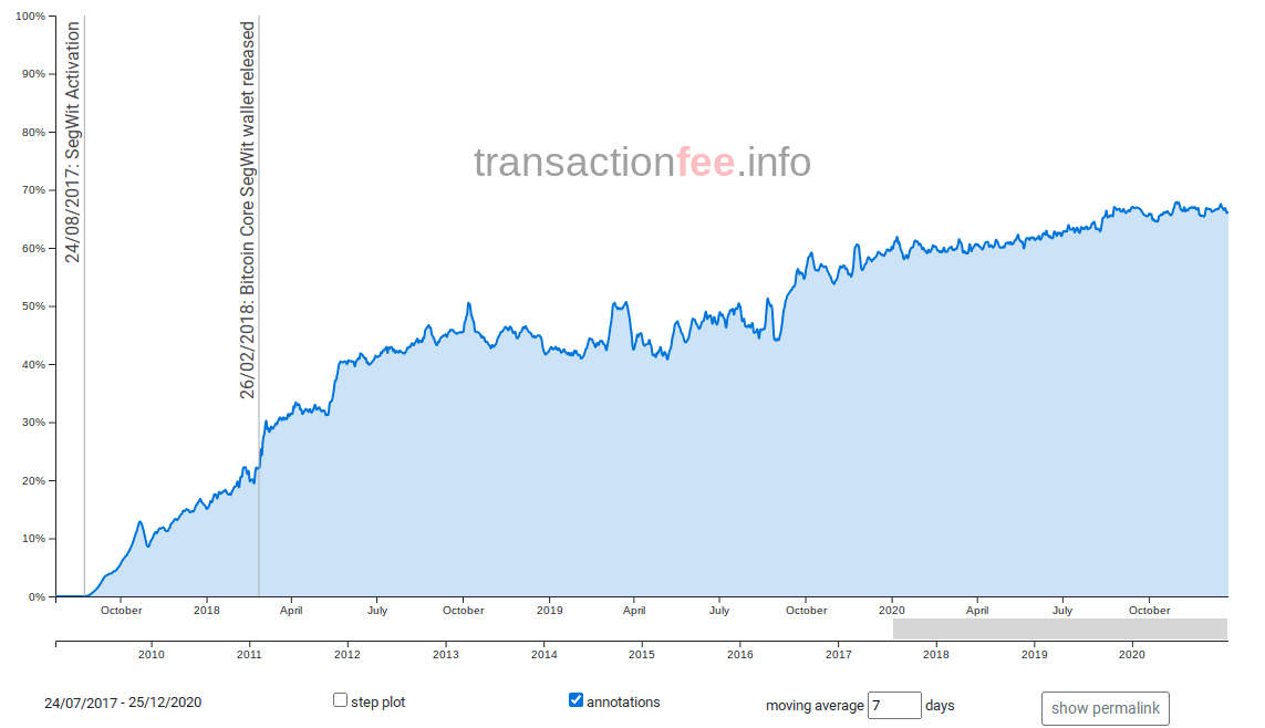 At Long Last, Bitcoin Core Released With Full SegWit Support | Finance Magnates