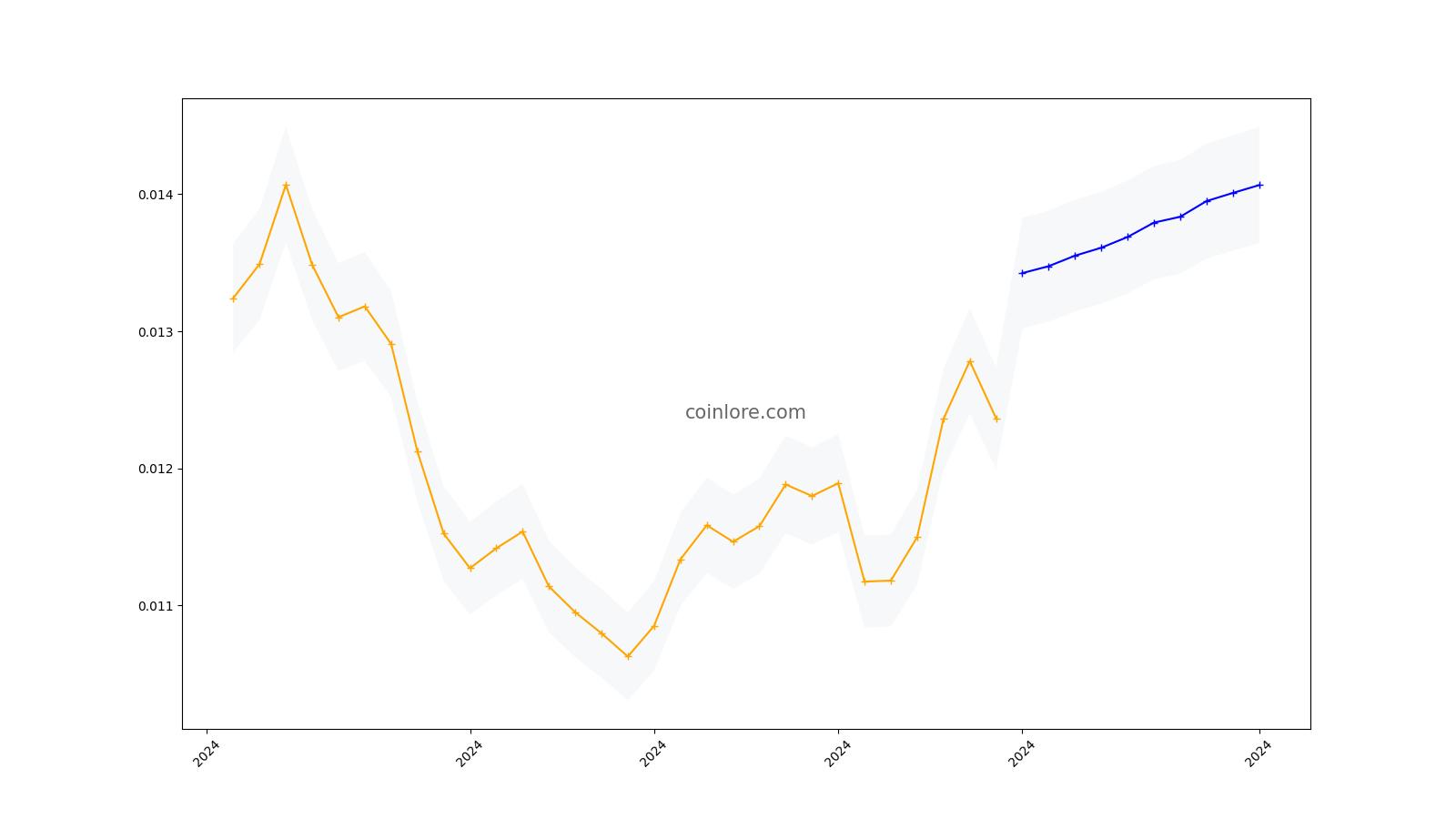 Celer Network Price Today - CELR Price Chart & Market Cap | CoinCodex