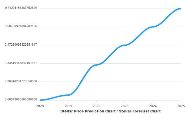 STELLAR PRICE PREDICTION TOMORROW, WEEK AND MONTH