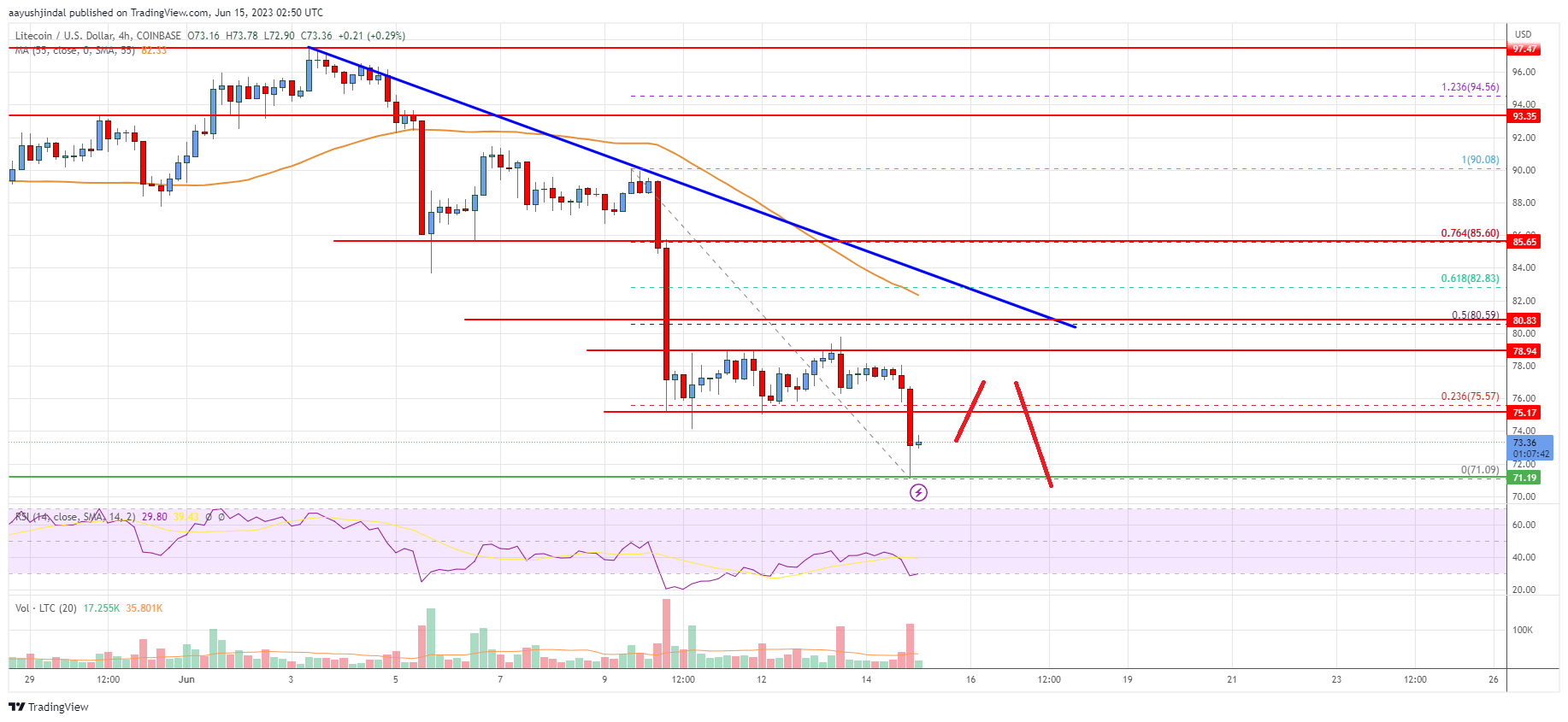 Litecoin (LTC) Updated Chart with Premium Analysis - Bullish Way